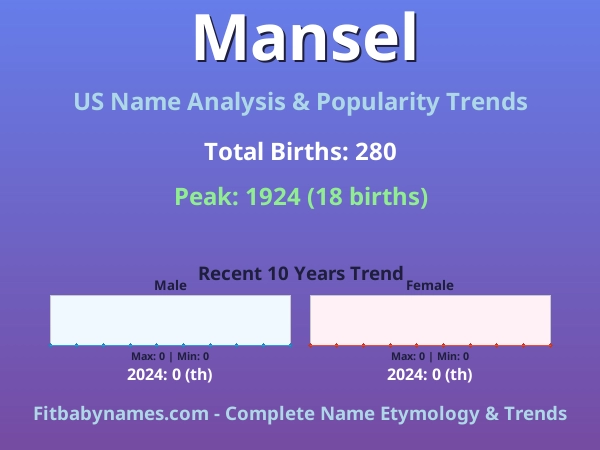 Infographic: Mansel name meaning, origin, and popularity trends in the United States (US baby name analysis chart)