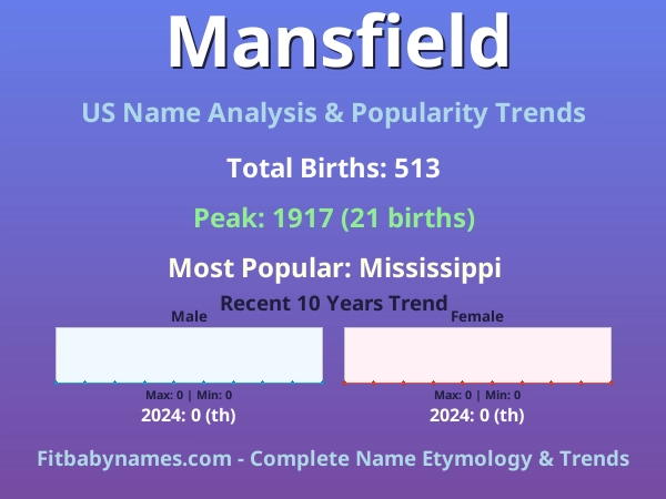 Infographic: Mansfield name meaning, origin, and popularity trends in the United States (US baby name analysis chart)