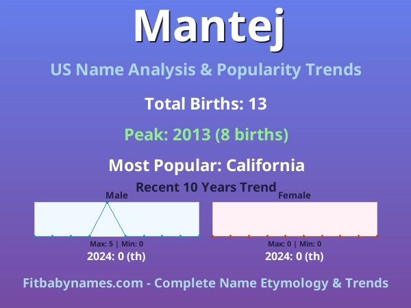 Infographic: Mantej name meaning, origin, and popularity trends in the United States (US baby name analysis chart)