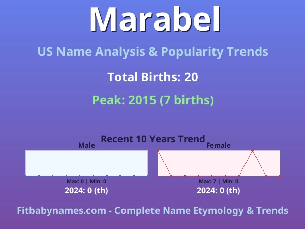 Infographic: Marabel name meaning, origin, and popularity trends in the United States (US baby name analysis chart)