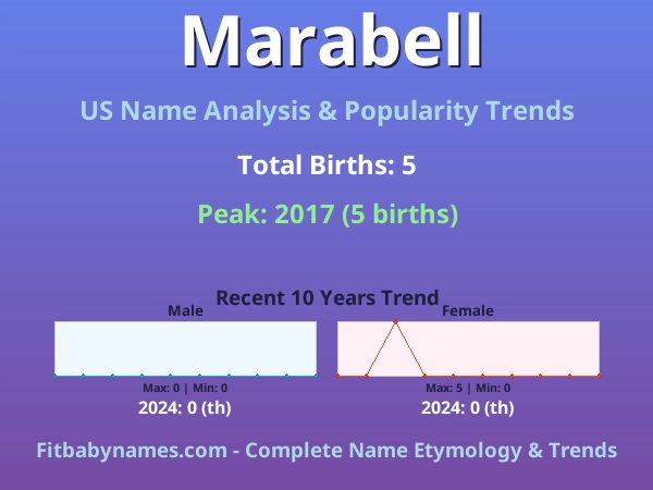 Infographic: Marabell name meaning, origin, and popularity trends in the United States (US baby name analysis chart)