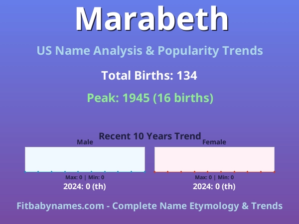 Infographic: Marabeth name meaning, origin, and popularity trends in the United States (US baby name analysis chart)