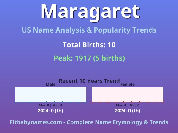 Infographic: Maragaret name meaning, origin, and popularity trends in the United States (US baby name analysis chart)