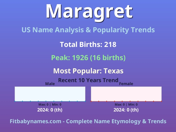 Infographic: Maragret name meaning, origin, and popularity trends in the United States (US baby name analysis chart)