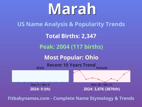 Infographic: Marah name meaning, origin, and popularity trends in the United States (US baby name analysis chart)