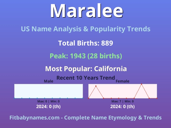 Infographic: Maralee name meaning, origin, and popularity trends in the United States (US baby name analysis chart)