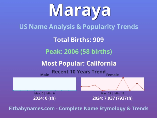Infographic: Maraya name meaning, origin, and popularity trends in the United States (US baby name analysis chart)