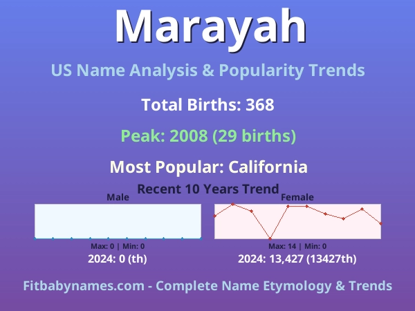 Infographic: Marayah name meaning, origin, and popularity trends in the United States (US baby name analysis chart)
