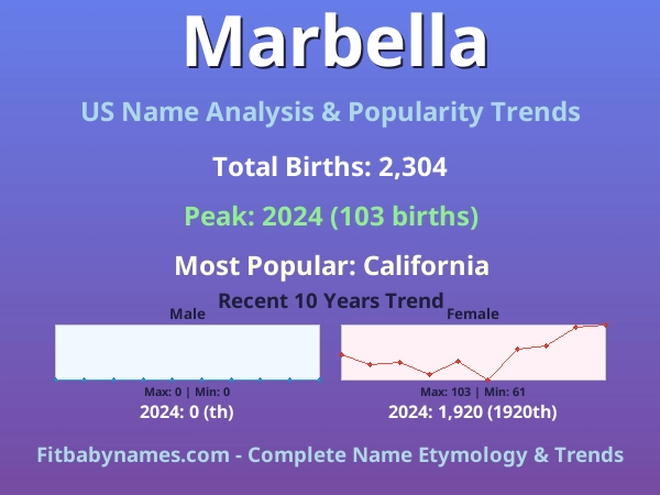 Infographic: Marbella name meaning, origin, and popularity trends in the United States (US baby name analysis chart)