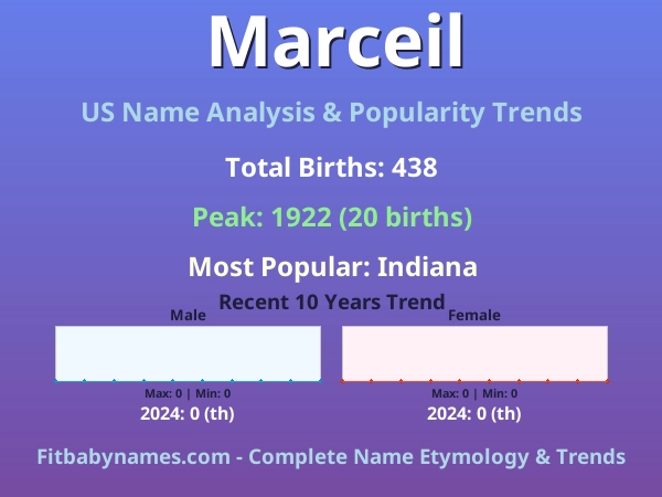 Infographic: Marceil name meaning, origin, and popularity trends in the United States (US baby name analysis chart)