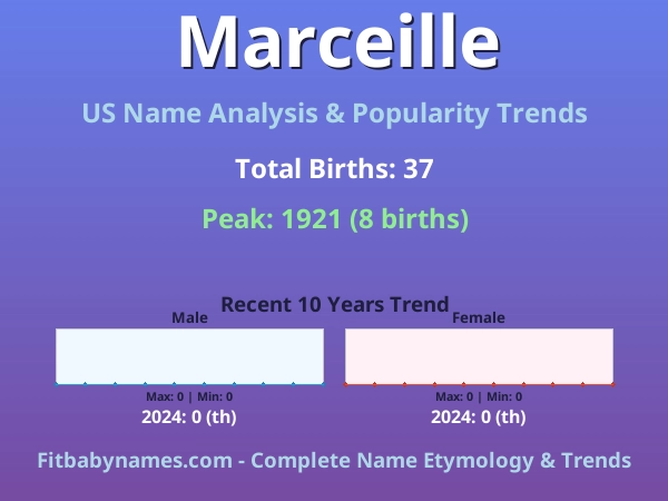 Infographic: Marceille name meaning, origin, and popularity trends in the United States (US baby name analysis chart)