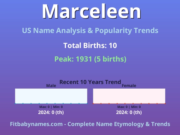 Infographic: Marceleen name meaning, origin, and popularity trends in the United States (US baby name analysis chart)