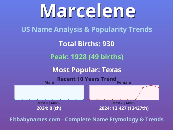 Infographic: Marcelene name meaning, origin, and popularity trends in the United States (US baby name analysis chart)