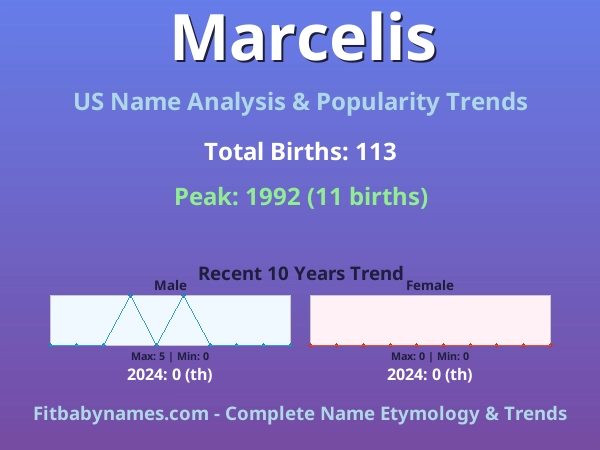 Infographic: Marcelis name meaning, origin, and popularity trends in the United States (US baby name analysis chart)