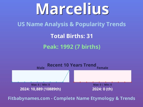 Infographic: Marcelius name meaning, origin, and popularity trends in the United States (US baby name analysis chart)