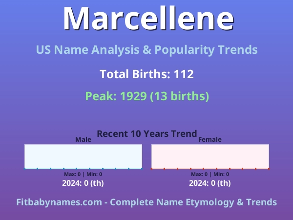 Infographic: Marcellene name meaning, origin, and popularity trends in the United States (US baby name analysis chart)