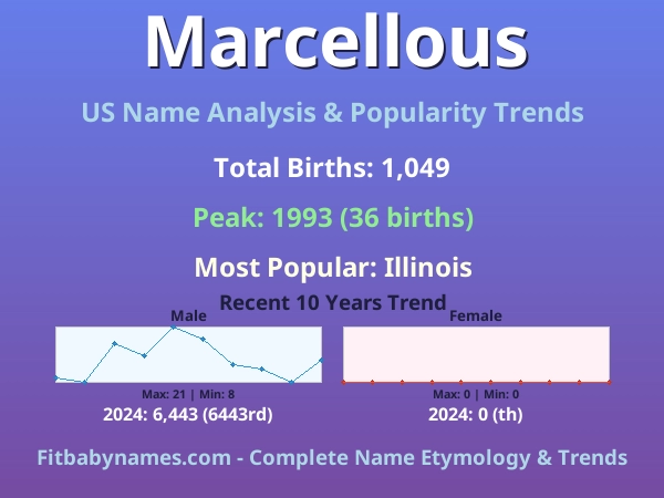 Infographic: Marcellous name meaning, origin, and popularity trends in the United States (US baby name analysis chart)
