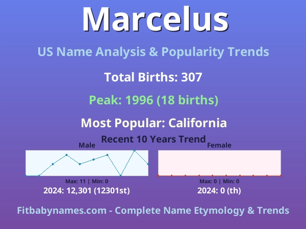 Infographic: Marcelus name meaning, origin, and popularity trends in the United States (US baby name analysis chart)