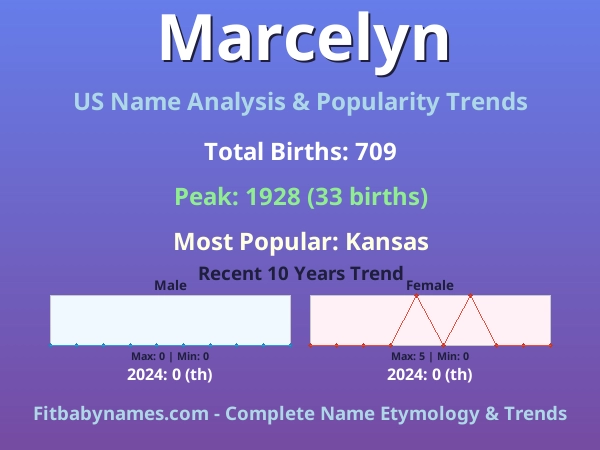 Infographic: Marcelyn name meaning, origin, and popularity trends in the United States (US baby name analysis chart)