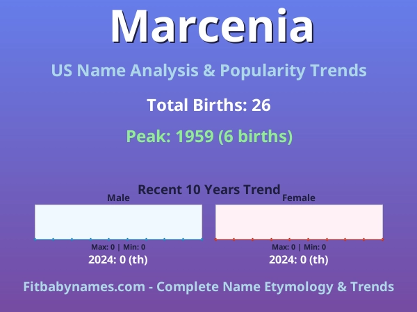 Infographic: Marcenia name meaning, origin, and popularity trends in the United States (US baby name analysis chart)