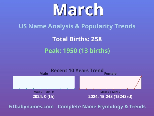 Infographic: March name meaning, origin, and popularity trends in the United States (US baby name analysis chart)