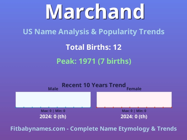 Infographic: Marchand name meaning, origin, and popularity trends in the United States (US baby name analysis chart)