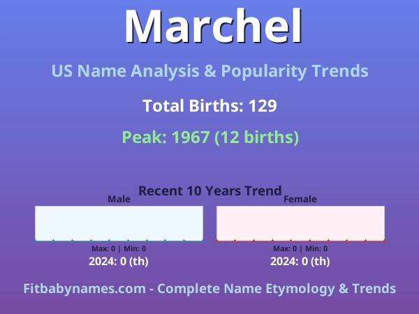 Infographic: Marchel name meaning, origin, and popularity trends in the United States (US baby name analysis chart)