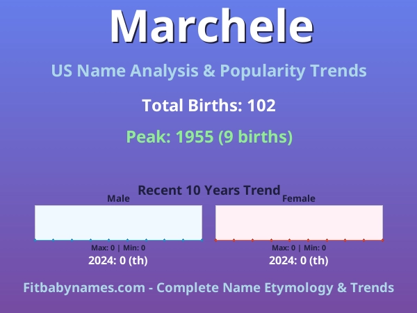 Infographic: Marchele name meaning, origin, and popularity trends in the United States (US baby name analysis chart)