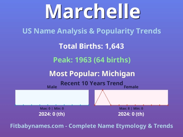 Infographic: Marchelle name meaning, origin, and popularity trends in the United States (US baby name analysis chart)
