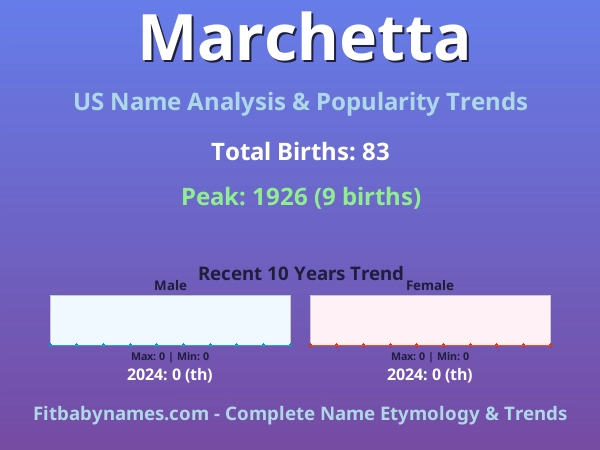 Infographic: Marchetta name meaning, origin, and popularity trends in the United States (US baby name analysis chart)