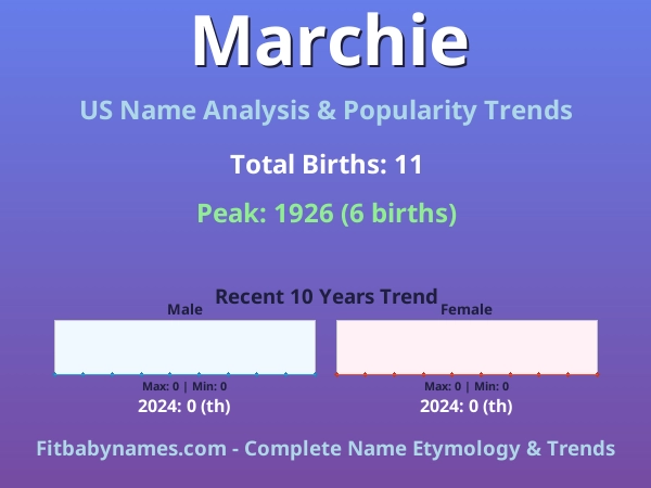 Infographic: Marchie name meaning, origin, and popularity trends in the United States (US baby name analysis chart)