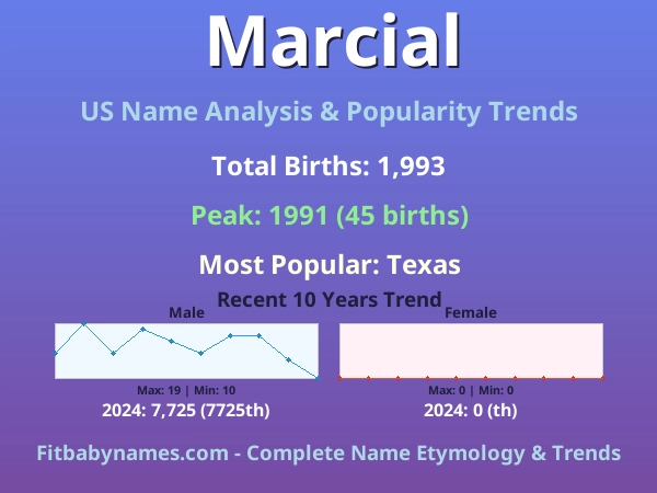 Infographic: Marcial name meaning, origin, and popularity trends in the United States (US baby name analysis chart)