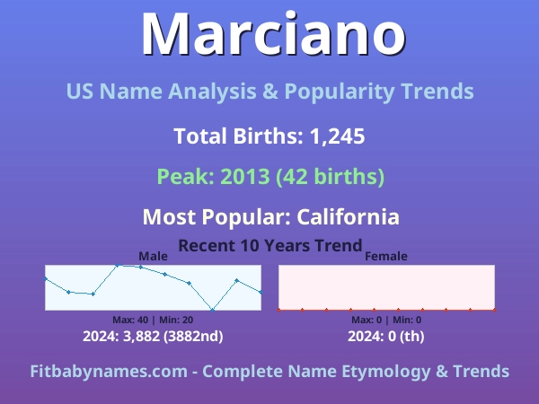 Infographic: Marciano name meaning, origin, and popularity trends in the United States (US baby name analysis chart)
