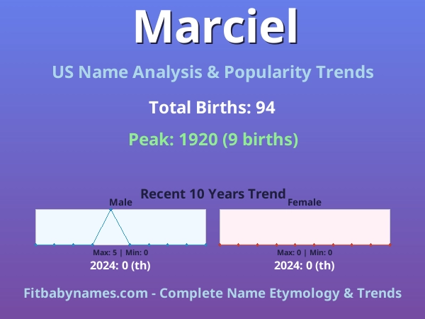 Infographic: Marciel name meaning, origin, and popularity trends in the United States (US baby name analysis chart)