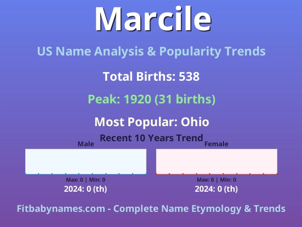 Infographic: Marcile name meaning, origin, and popularity trends in the United States (US baby name analysis chart)
