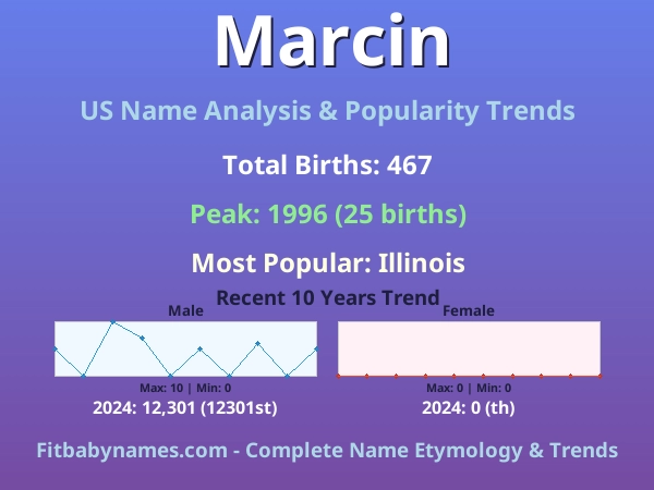 Infographic: Marcin name meaning, origin, and popularity trends in the United States (US baby name analysis chart)