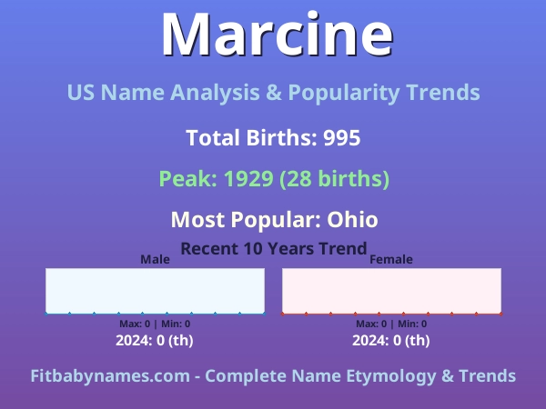 Infographic: Marcine name meaning, origin, and popularity trends in the United States (US baby name analysis chart)