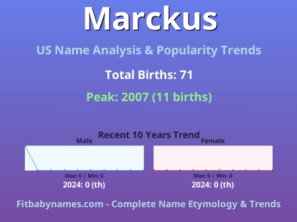 Infographic: Marckus name meaning, origin, and popularity trends in the United States (US baby name analysis chart)