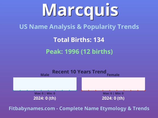 Infographic: Marcquis name meaning, origin, and popularity trends in the United States (US baby name analysis chart)