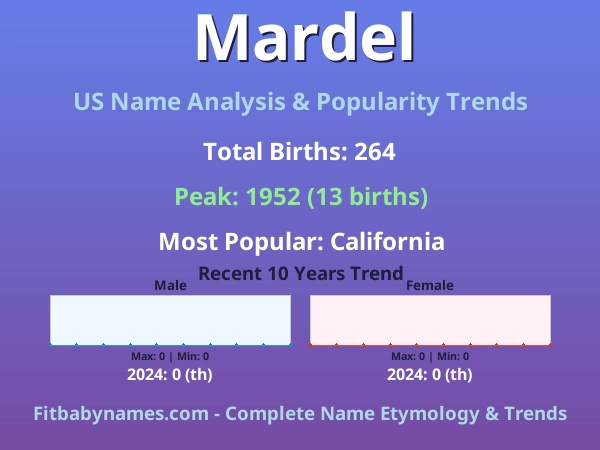 Infographic: Mardel name meaning, origin, and popularity trends in the United States (US baby name analysis chart)