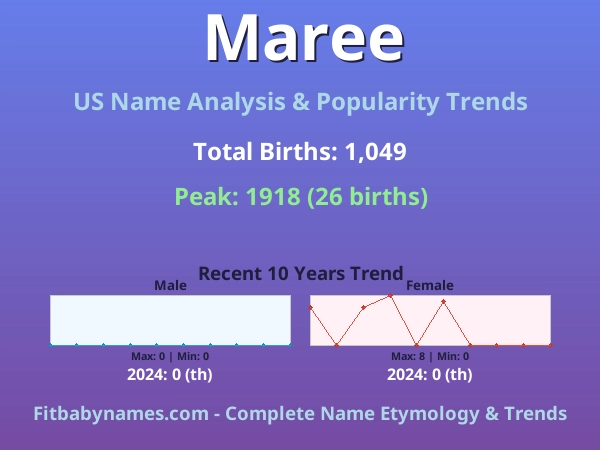 Infographic: Maree name meaning, origin, and popularity trends in the United States (US baby name analysis chart)