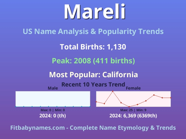 Infographic: Mareli name meaning, origin, and popularity trends in the United States (US baby name analysis chart)