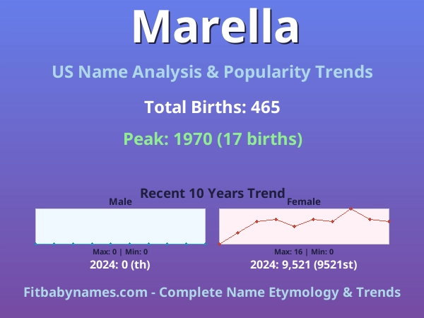 Infographic: Marella name meaning, origin, and popularity trends in the United States (US baby name analysis chart)