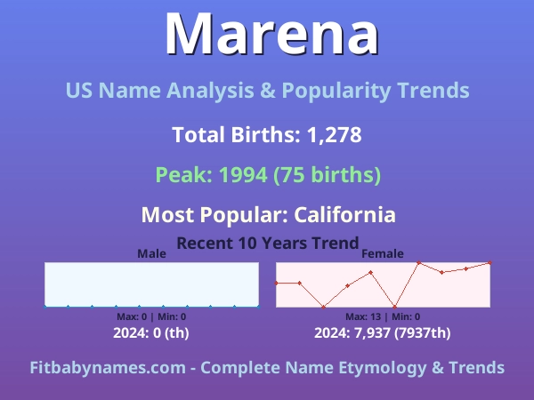 Infographic: Marena name meaning, origin, and popularity trends in the United States (US baby name analysis chart)