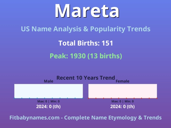 Infographic: Mareta name meaning, origin, and popularity trends in the United States (US baby name analysis chart)