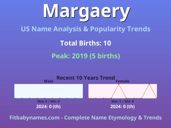 Infographic: Margaery name meaning, origin, and popularity trends in the United States (US baby name analysis chart)