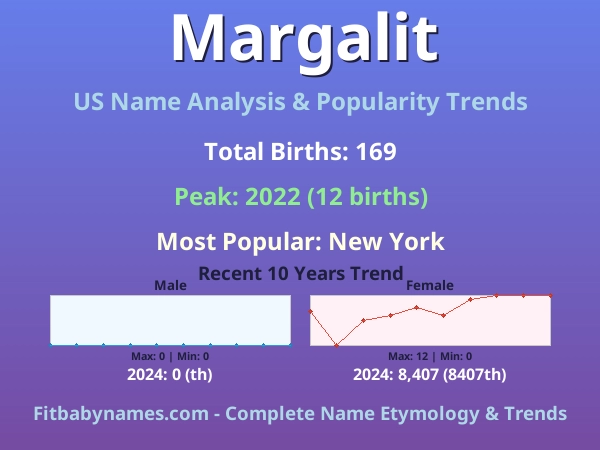 Infographic: Margalit name meaning, origin, and popularity trends in the United States (US baby name analysis chart)