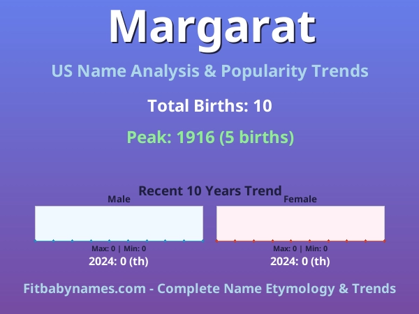 Infographic: Margarat name meaning, origin, and popularity trends in the United States (US baby name analysis chart)