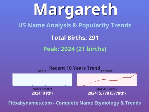 Infographic: Margareth name meaning, origin, and popularity trends in the United States (US baby name analysis chart)