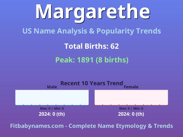 Infographic: Margarethe name meaning, origin, and popularity trends in the United States (US baby name analysis chart)